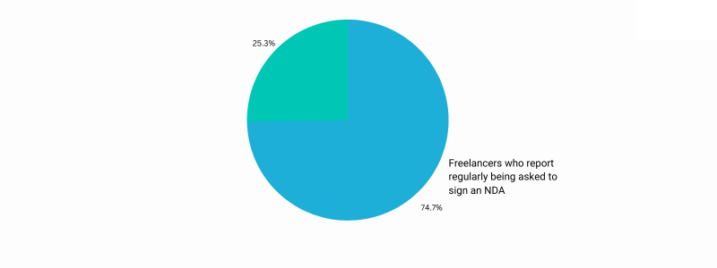 Percentage of NDAs for freelancers 
