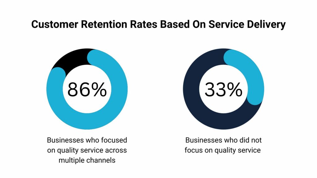 Exceed client expectations -- Retention Statistics 