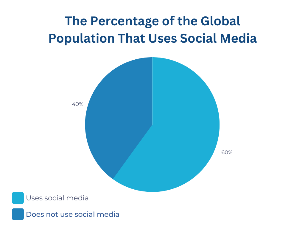 percentage global population that uses social media